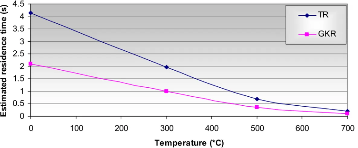 Fig. 5.3 – Approximate estimation of the residence time of volatiles   in GKR and in TR at different temperatures 