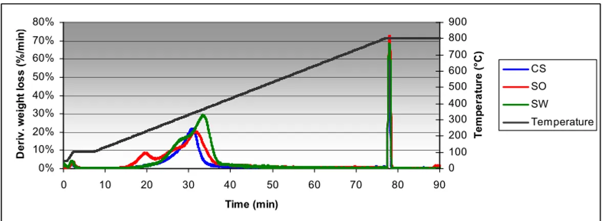 Fig. 5.8 – Time derivative weight loss curves (d.b.)   for the three raw biomass samples investigated 