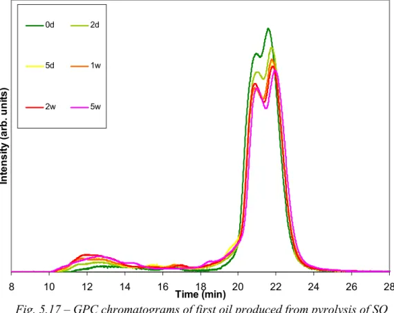 Fig. 5.17 – GPC chromatograms of first oil produced from pyrolysis of SO   at 500 ºC and stored at ambient temperature 