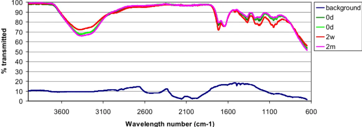 Fig. 5.19 – IR spectra of first oils produced from pyrolysis of SO   at 500 ºC and stored at ambient temperature 
