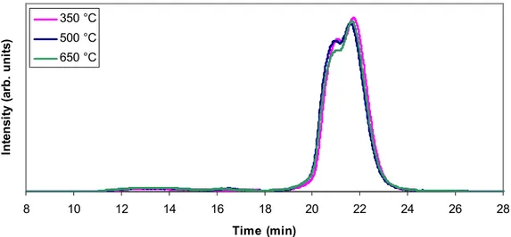 Fig. 5.44 – First oil produced at different pyrolysis temperature: GPC  chromatograms of the fresh samples 