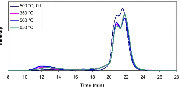 Fig. 5.48 – First oil produced at different pyrolysis temperature: GPC  chromatograms after 2 weeks of storage 