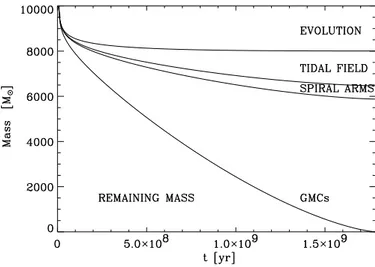 Figure 1.3: The mass evolution of a cluster with an initial mass of 10 4 M ⊙ in the solar neighbourhood.