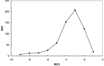 Figure 1.9: Integrated luminosity function of the M31 OCs studied in Krienke &amp; Hodge (2007, 2008).