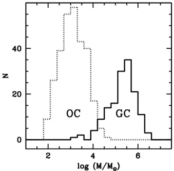 Figure 2.3: Mass distribution of Galactic OCs and GCs, from interpolation on the theoretical grid of Fig
