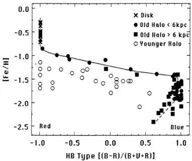 Figure 1.3: Subdivision in the HB morphology versus metal abundance plane of the MW halo GCs ([Fe/H&lt;