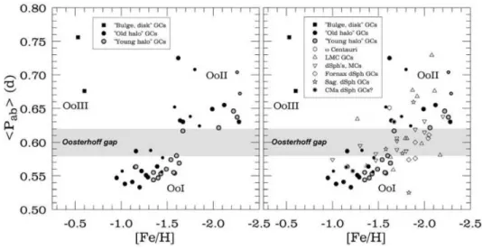 Figure 1.6: Left panel: Oosterhoff type I, II and III Galactic GCs in the hP abi versus [Fe/H] diagram.