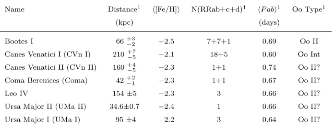 Table 1.1: Oosterhoff properties of RR Lyrae stars in the “ultra-faint” MW dSphs