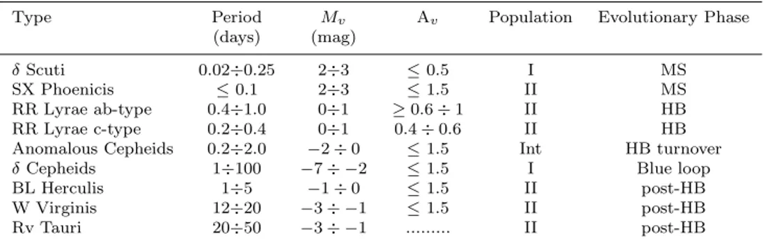 Table 2.1: Main characteristics of different types of pulsating variables found in the Classical Instability strip