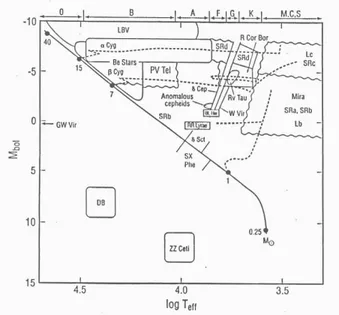 Figure 2.1: Position of different types of pulsating stars in the HR diagram.