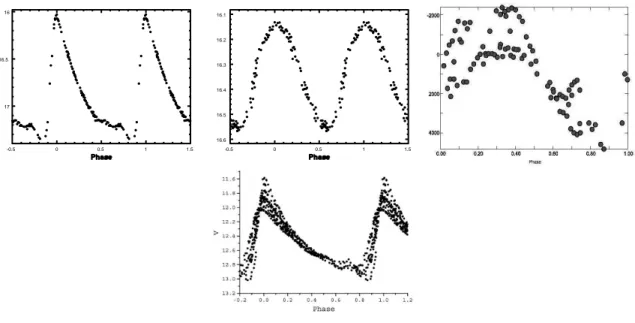 Figure 2.3: Examples of RR Lyrae star light curves: RRab, upper left; RRc, upper center; RRd, upper right;