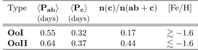 Table 2.2: General properties of Oofterhoff I and II GCs Type hP ab i hP c i n(c)/n(ab + c) [Fe/H]