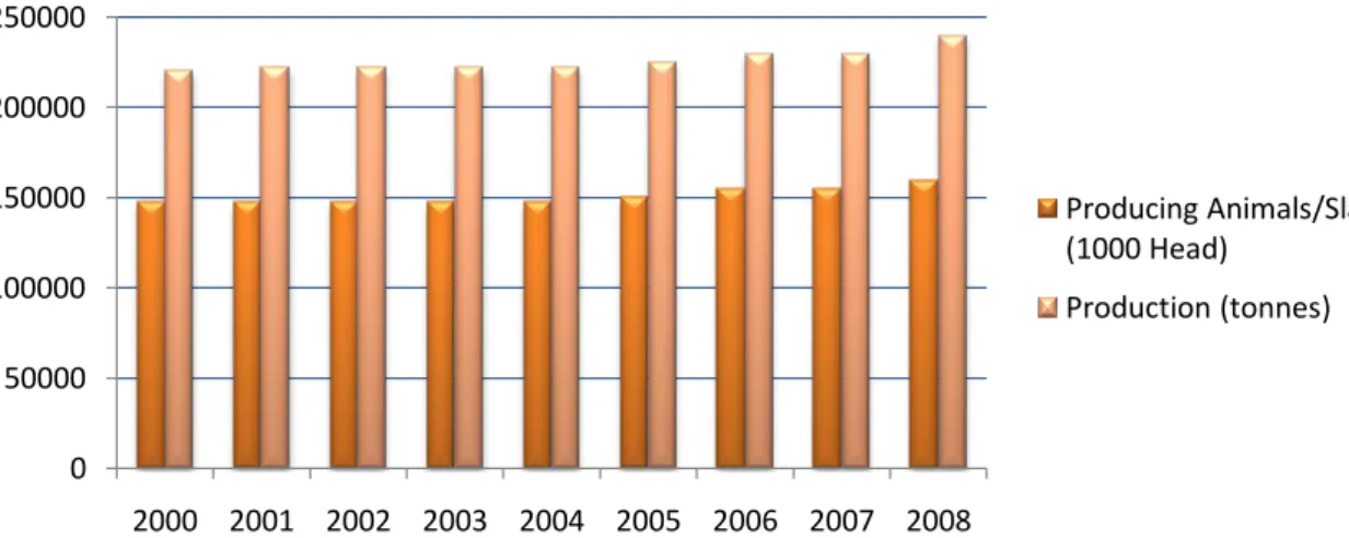 Figure 6: Rates of producing rabbits and slaughtered, and production in tones of Italy from 2000 until 2008