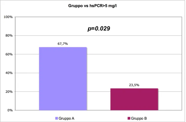 Figura 3: Distribuzione nei due gruppi di pazienti con hsPCR&gt;5 mg/l p=0.029 