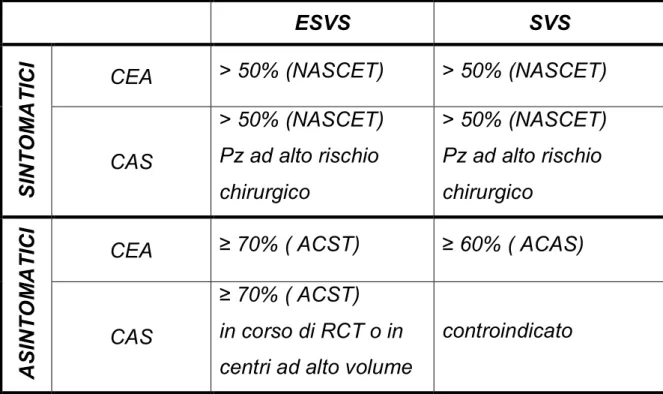 Tabella 1: Linee guida ESVS ed SVS nel trattamento della stenosi carotidea 