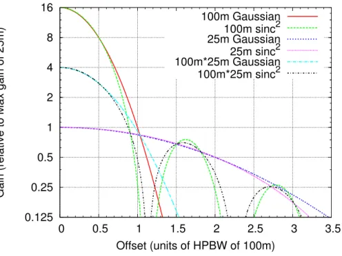 Figure 1.2: Approximations of the sensitivity pattern of a 100 m telescope and a 25 m telescope approximated ﬁrst by a Gaussian then by a sinc 2 function, both of FWHM given by equation 1.6.