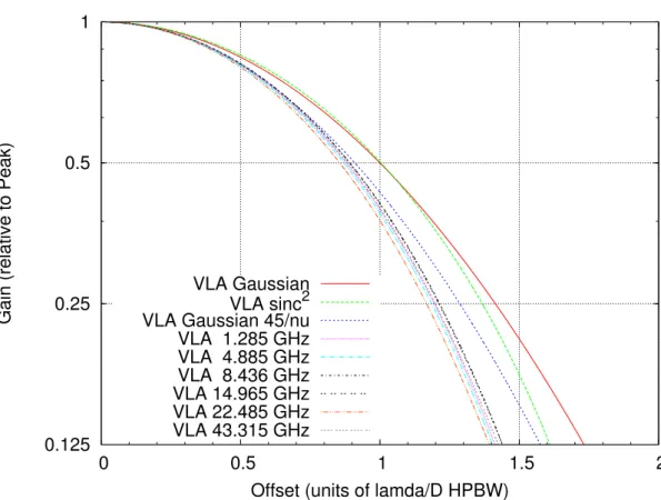 Figure 1.3: The main beam of the VLA determined empirically and modelled using polynomial functions (see the documentation for the AIPS task PBCOR)