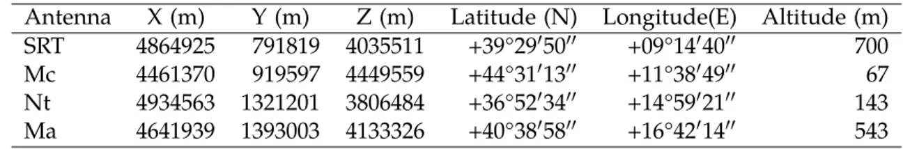 Table 3.1: Locations of the Italian antenna in Cartesian coordinates (m); and latitude (dms), longi- longi-tude (dms) and altilongi-tude above sea level (m)