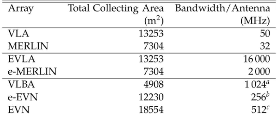 Table 5.2: Array dimensions and bandwidth of current or near-future VLBI arrays against two generations of connected-element arrays