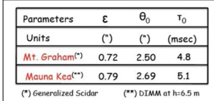 Figure 1.7: The main astroclimatic parameters evaluated at Mt.Graham ([E.Masciadri &amp; al