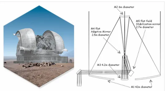 Figure 1.10: on the right the dome project for the EELT, on the left a schema of the main optical components.