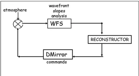Figure 2.1: A short schema of the main components of AO loop: the detector of the wavefront errors (sensor), the corrector of the wavefront errors (DM), the element that links this two parts (reconstructor).
