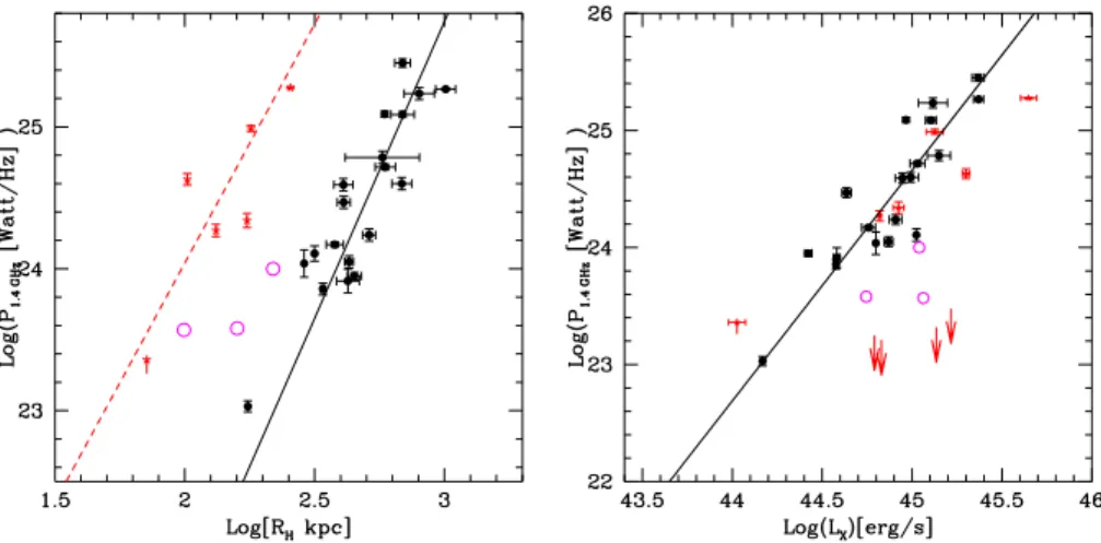 Figure 1.4: Left: Radio power at 1.4 GHz versus radio size of GHs (black circles) and MHs (red asterisks), and small-scale radio emissions (magenta open circles)