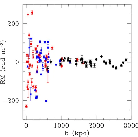 Figure 2.3: Rotation Measure (corrected for the Galactic contribution) plotted as a function of source impact parameter separated in embedded (red), background (blue), and control (black) samples