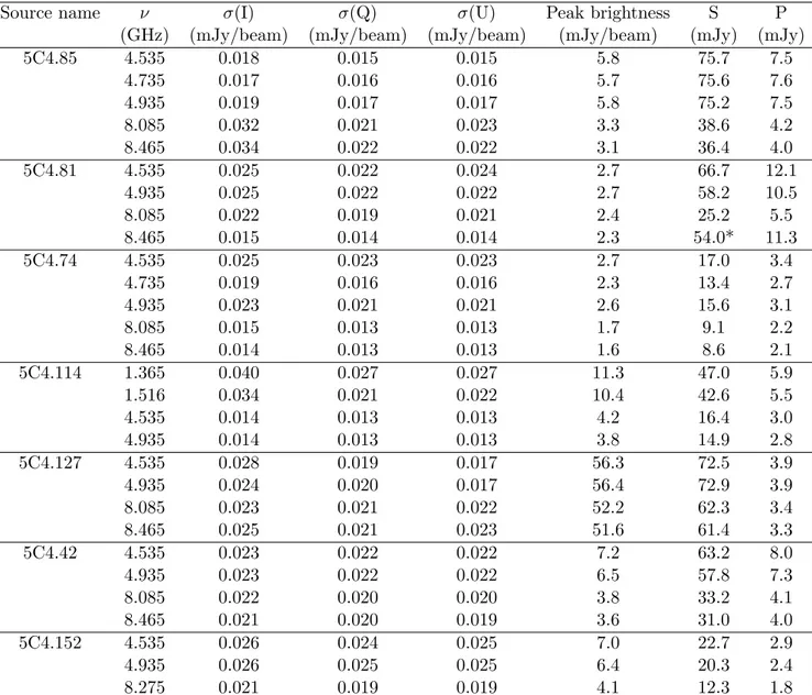 Table 3.2: Total and polarization intensity radio images. Images are restored with a beam of 1.5 00 ×1.5 00