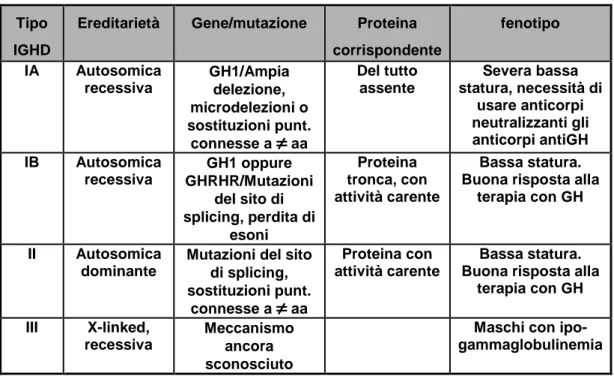 Tabella 1.1 – Classificazione 5  dei deficit isolati di ormone della crescita di origine  genetica 