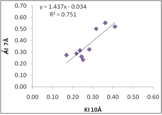 Figura 1. Correlation between KI (10 Å) and ÁI (7 Å) values. 