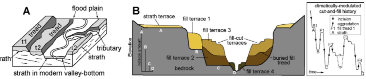 Figure 1: Cartoon and photographic relationships between terraces, terrace deposits and incisionaggradation history as used in this study, modified from Burbank and Anderson, 2001.