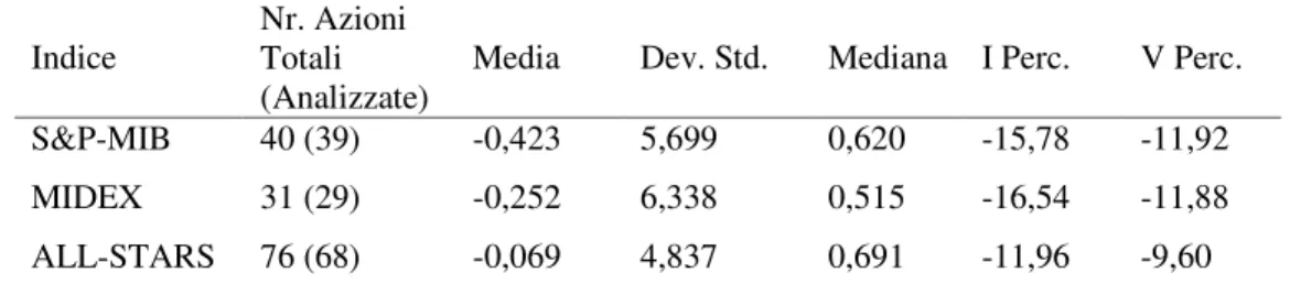 Tabella 4.1: statistiche descrittive degli indici S&amp;P-MIB, MIDEX e ALL-STARS 