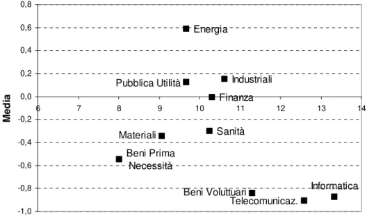 Figura 4.2: media e deviazione standard dei 10 settori della classificazione GICS 