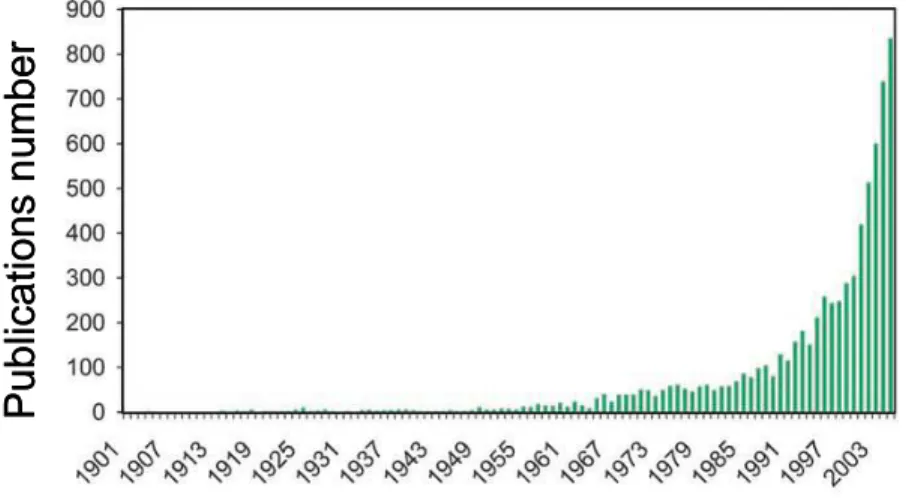 Figure 2.1: Number of publications on gold catalysis during last century. 