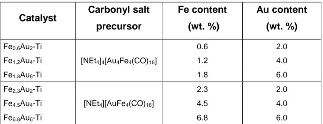 Table  4.1:  Code  and  nominal  composition  of  the  bi-metallic  Au/FeO x   catalysts  supported  on  TiO 2