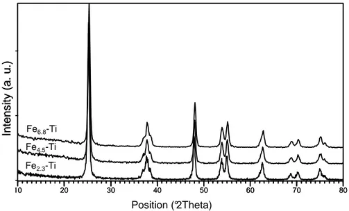 Figure 4.12: XRD patterns of Fe-Ti catalysts at highest metal content. 