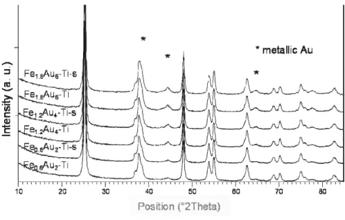 Figure 4.28: XRD patterns of the fresh and spent Au/FeO complete oxidation of toluene
