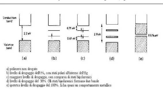 Figura 8  -  Rappresentazione a bande delle strutture elettroniche in  politiofeni variamente drogati.