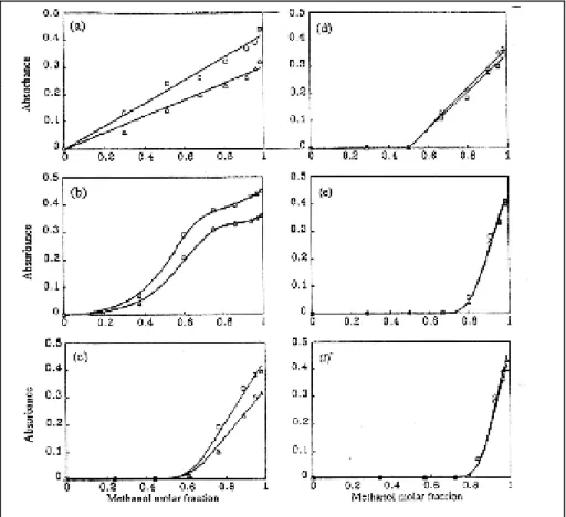 Figura 21  -   Assorbanza della banda π-π *  contro la frazione molare di  metanolo per P1 (∆) e P2 (○)