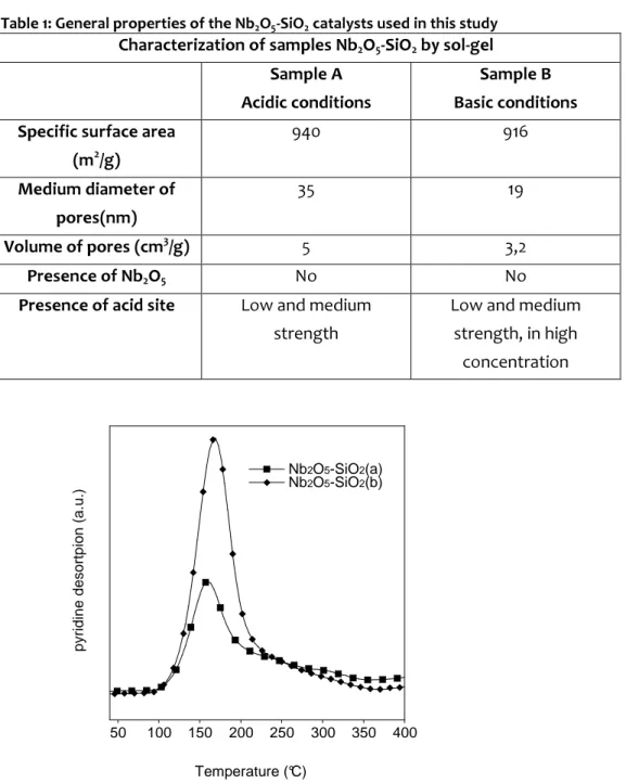 Table 1: General properties of the Nb 2 O 5 -SiO 2  catalysts used in this study  Characterization of samples Nb 2 O 5 -SiO 2  by sol-gel 