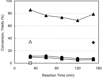 Fig  3:  Oxidation  of  2-methyl-1-naphthol  with  HP  using  CATALYST  A  and  METHOD  A