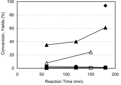 Fig  4:  Oxidation  of  2-methyl-1-naphthol  with  HP  using  CATALYST  A  and  METHOD  B