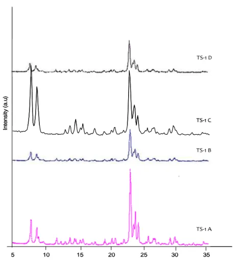 Fig.  2: X Ray diffraction pattern of samples TS-1 A; TS-1 B; TS-1 C; TS-1 D. 