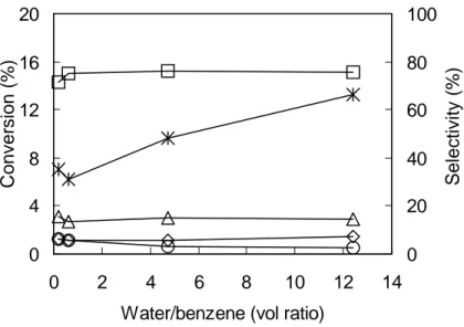Fig.    6:  Effect  of  the  water/benzene  volumetric  ratio  on  catalytic  performance
