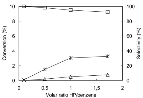 Fig.    7:  Effect  of  the  HP/benzene  molar  ratio  on  catalytic  performance.  Temperature  60°C;  reaction  time  2h;  benzene  0.1  mol;  HP  sol