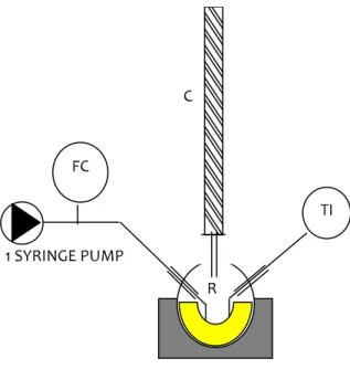 Fig.  1: Laboratory Micro-plan scheme: FC flow controller is the syringe pump; R reactor: 