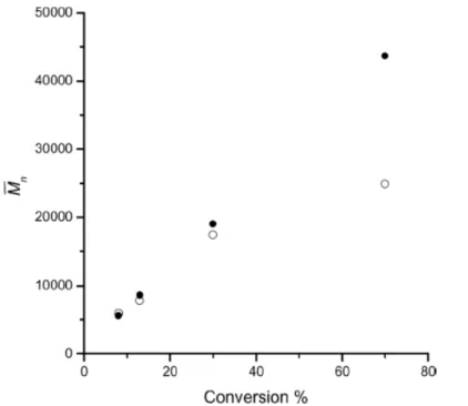 Figure  4:  Evolution  of  the  number  average  molecular  weight  determined  by  SEC  in  THF  at  25°C  (o)  and  calculated values (●) versus conversion in the ATRP of M6A