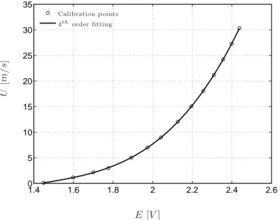 Figure 3.4. Example of an hot-wire calibration fitted with a 4 th order polynomial function.