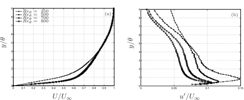 Figure 3.12. Boundary layer BL2 for different Re θ in the sharp separating wall case. (a) Mean velocity profiles, (b) Velocity rms profiles